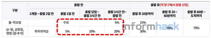 KTX-취소-수수료