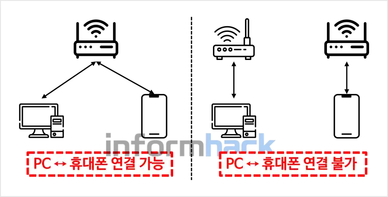 PC-휴대폰-연결-네트워크-조건
